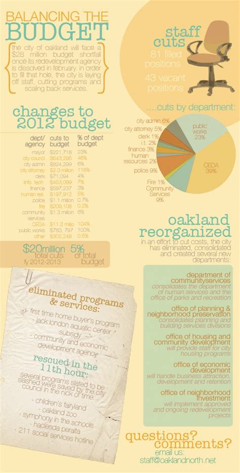 Infographic How Oakland Is Balancing The Budget Oakland North