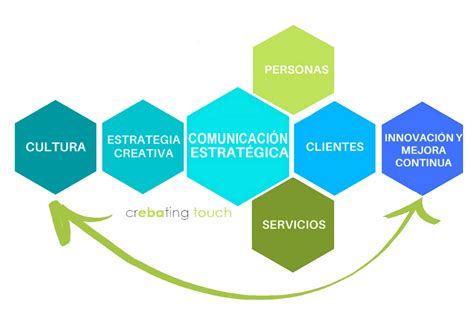 Comunicación Estratégica Coaching Y Creatividad