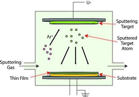 Diagram Of Sputtering Process Sputtering Deposition Sputtere