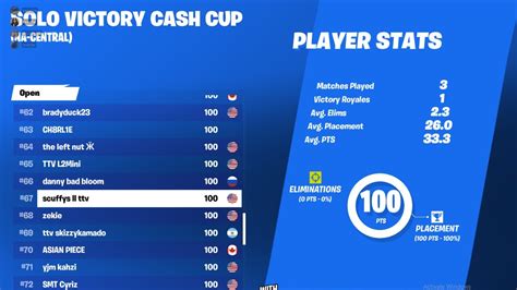 How I Almost Made 200 In The Fortnite Solo Victory Cup 4K60FPS YouTube