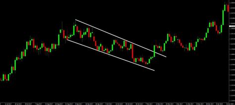 Flags And Wedges Explained Subject Investing