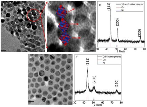 Tem Images A B And Xrd Pattern C Of Nm Cuni Nano Octahedra As