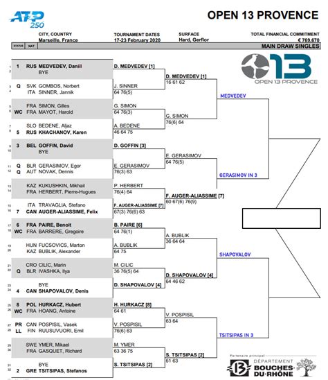 ATP Marseille, Quarter Final Predictions | TradeShark Betfair Tennis ...