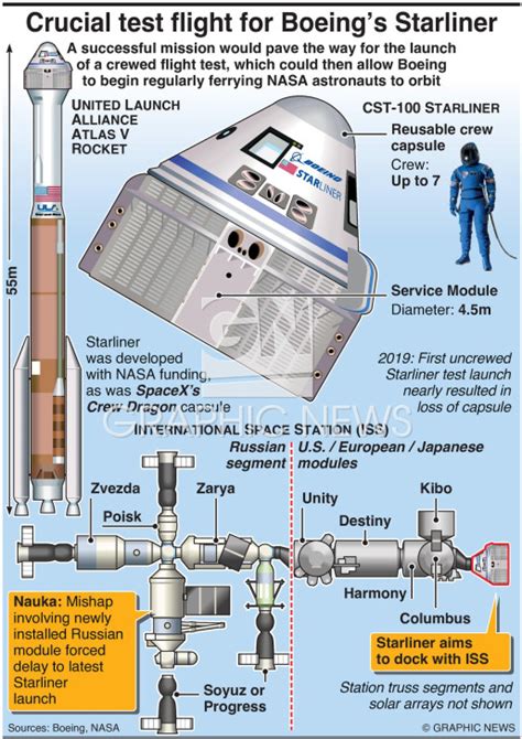 Space Boeings Starliner Infographic