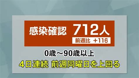 【詳報】新型コロナ 高知県で4日連続で前週上回る712人感染、新規クラスター6件 高知のニュース 高知さんさんテレビ