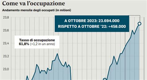 Occupazione record in un anno 458mila posti di lavoro in più Il tasso