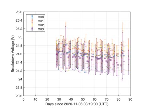 Breakdown Voltage V Bd Of Sipm As A Function Of Time The Values Are