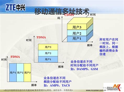 Sub Mission1 内容 移动通信发展历程 移动通信多址技术 2g向3g的演进 Td Scdma移动通信系统 中兴通讯网络通信教育