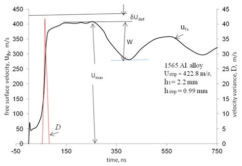 Free Surface Velocity Profile Ufs T And Velocity Variance Profile