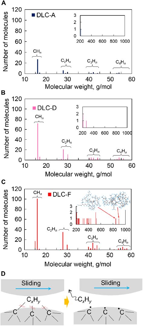 Hydrocarbon Emission From DLC Friction Interface Molecular Weight