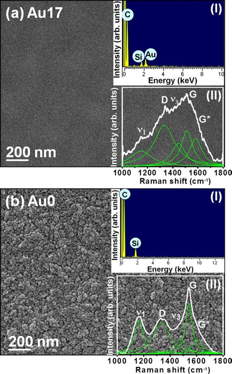 FESEM Images Of UNCD Surfaces With Inset I Show The EDX Spectrum For