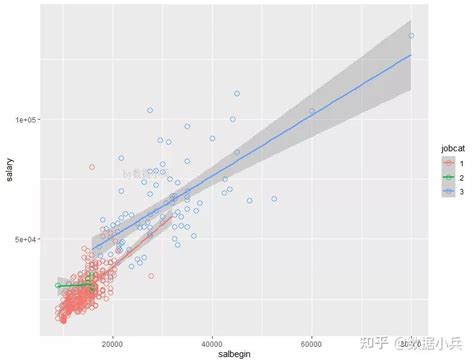 Ggplot2统计图形：常见的4种散点图 知乎