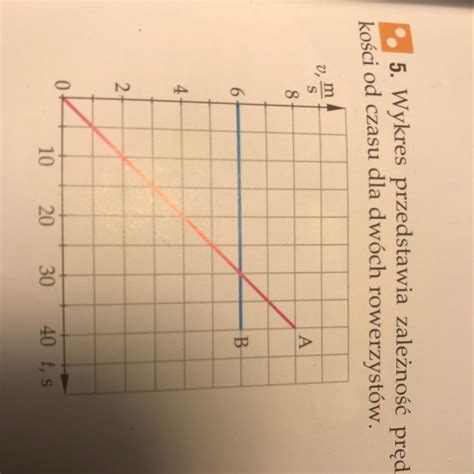 Wykres Przedstawia Zależność Prędkości Od Czasu