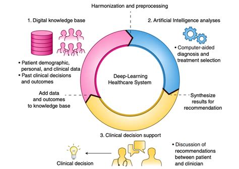 Application Of Deep Learning In Big Data Analytics For Healthcare Systems