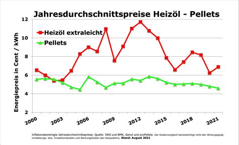 Aktuelle Pelletpreise Preisentwicklungen Und Vergleiche