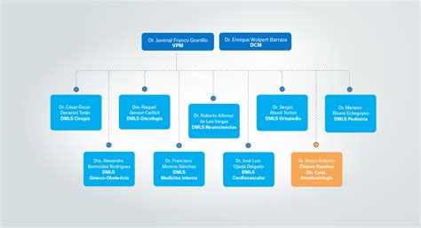 Organigrama Directores Médicos del Centro Médico ABC Centro Médico ABC