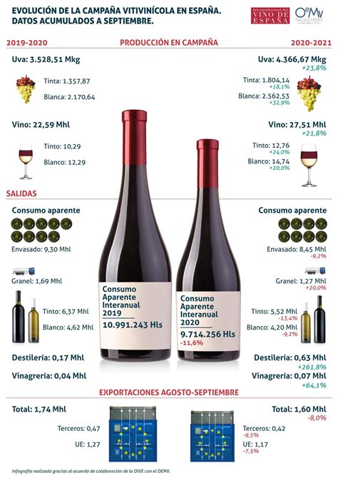 Infograf A Evoluci N Del Vino Espa Ol Vino Espa Ol Vino Vino De Espa A