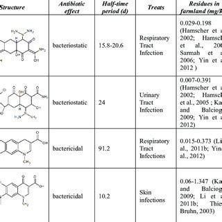 Compounds And Their Characteristics Of Antibiotics Used In This Study