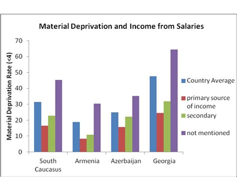 Social Science In The Caucasus A Further Look At Material Deprivation