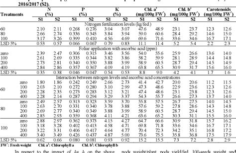 Table From Foliar Application Of Ascorbic Acid Combined With