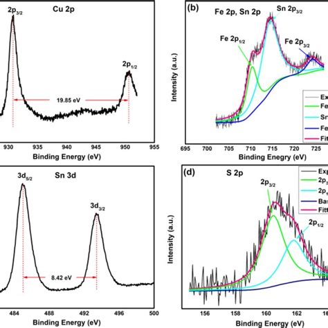 High Resolution Xps Spectra Of Cfts 2 A Cu 2p B Fe 2p C Sn 3d And D S 2p Download