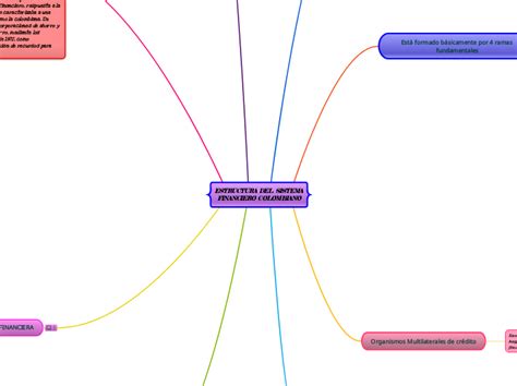 Estructura Del Sistema Financiero Colombia Mind Map