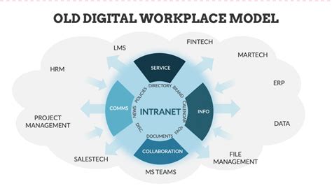 Microsoft Teams Intranets New Digital Workplace Model Stitchdx Blog