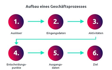 Geschäftsprozesse Definition Funktion Vorteile im Überblick