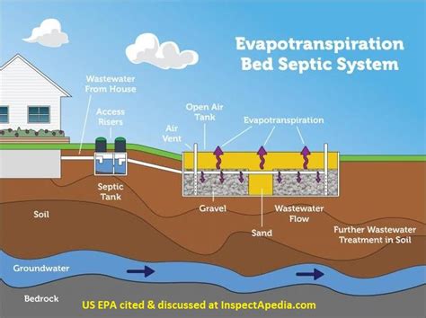 Evaporation Septic System At Frank Ochs Blog