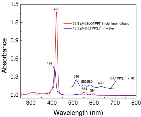 Figure S Uv Visible Spectra Of Monomeric Sbotpp And H Tpps