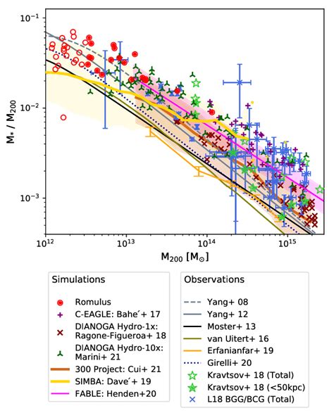 The Stellar Mass Halo Mass Smhm Relation For Massive Galaxies R