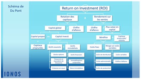 ROI retour sur investissement définition formule et calcul IONOS