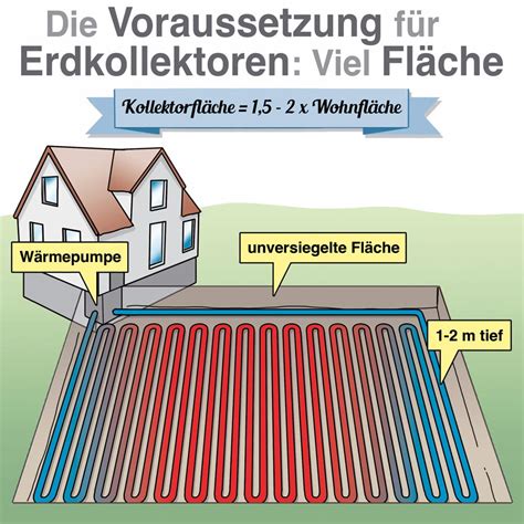 Sole Wasser Wärmepumpe mit Erdwärme heizen