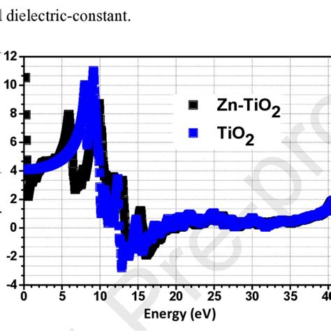 The Calculated From First Principle Optical Dielectric Constant Download Scientific Diagram