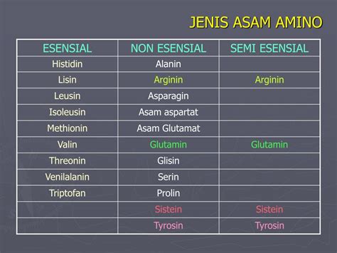 Jenis Asam Amino Esensial Dan Non Esensial