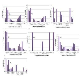 Concentrations Of Mn Cu Zn Cd Cr Fe And Pb In Analyzed Chocolate