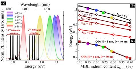 Figure From Ingaas Metamorphic Buffers Grown By Mbe On Gaas Affect