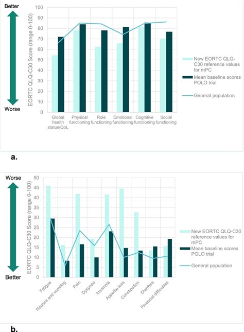 A Eortc Qlq C30 Scale Scores Reference Values And General Population