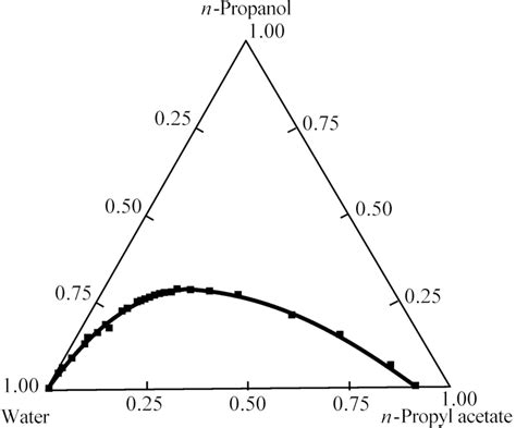 Solubility Curve For The Three Component System Constituted By