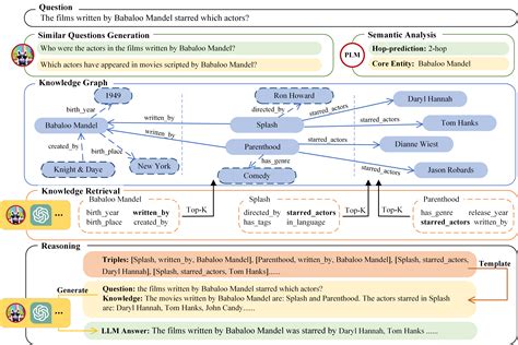 Knowledgenavigator Leveraging Large Language Models For Enhanced