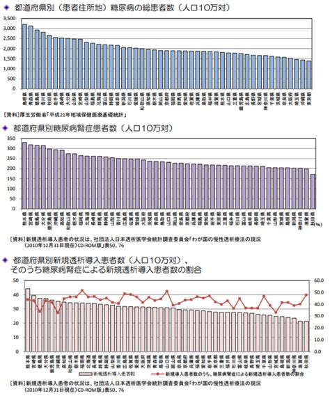 都道府県別糖尿病の総患者数｜都道府県別糖尿病腎症患者数｜都道府県別新規透析導入患者数、そのうち糖尿病腎症による新規透析導入患者数の割合 健康美容ブログ「hakur」｜女性の知りたいがココにある！