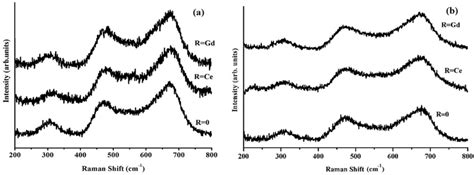 Raman Spectrum Ni Zn Fe O R And Ni Zn R Fe O