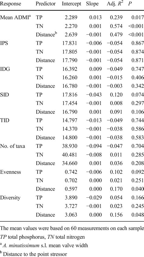 Results Of Simple Linear Regressions On The Southern Study Transect