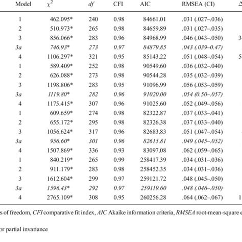 Summary Of Goodness Of Fit Statistics Testing Full And Partial