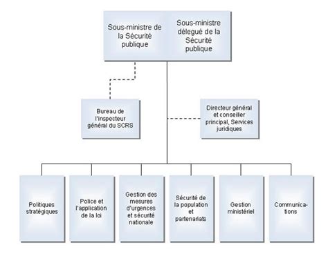 Archiv S Curit Publique Canada