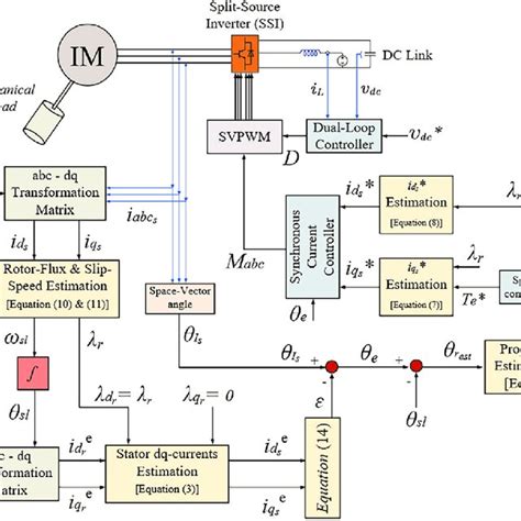 The Main Structure Of The Proposed Sensorless Vector Control System