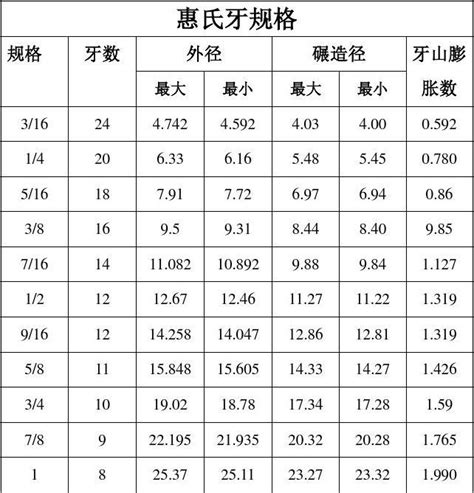 惠氏牙 BSW 粗牙中等级外螺纹的公差和极限尺寸 word文档在线阅读与下载 无忧文档