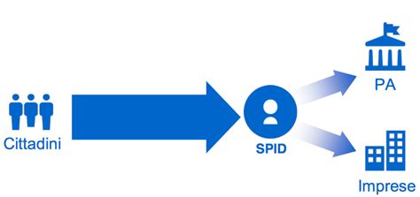 Spid Funzionamento Schema MasterX