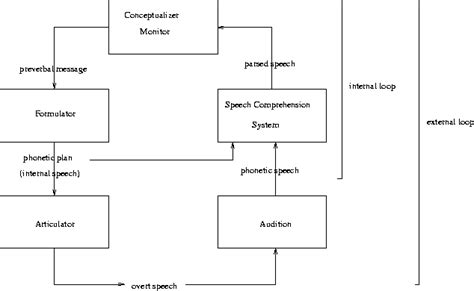 Levelt Speech Production Model De Model