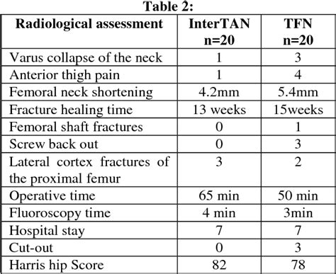 Table 2 From Comparative Study Between InterTAN And Trochanteric